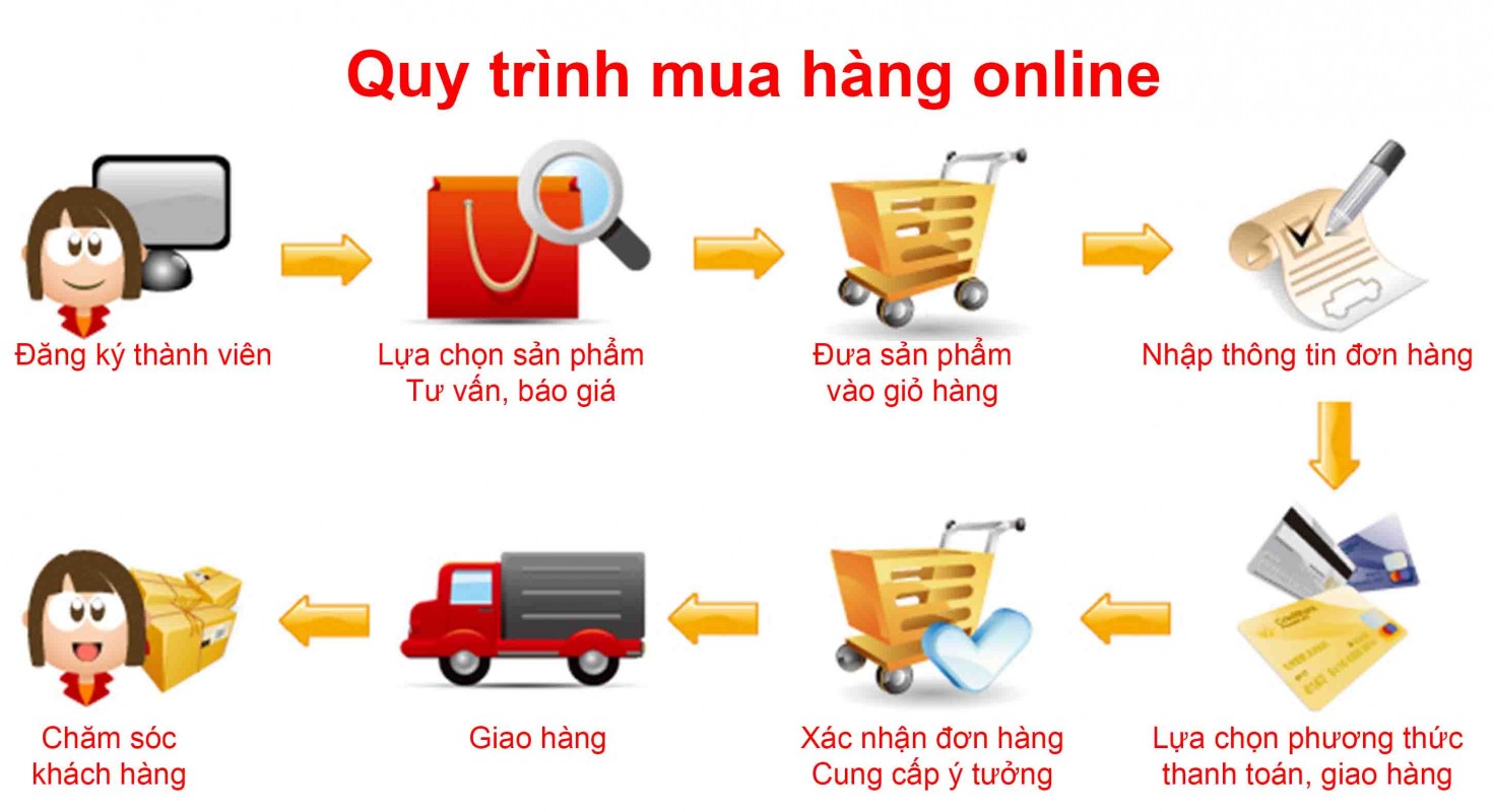 quy trình mua hàng Trung Quốc